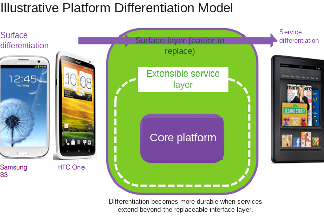 Rightware — Android differentiation